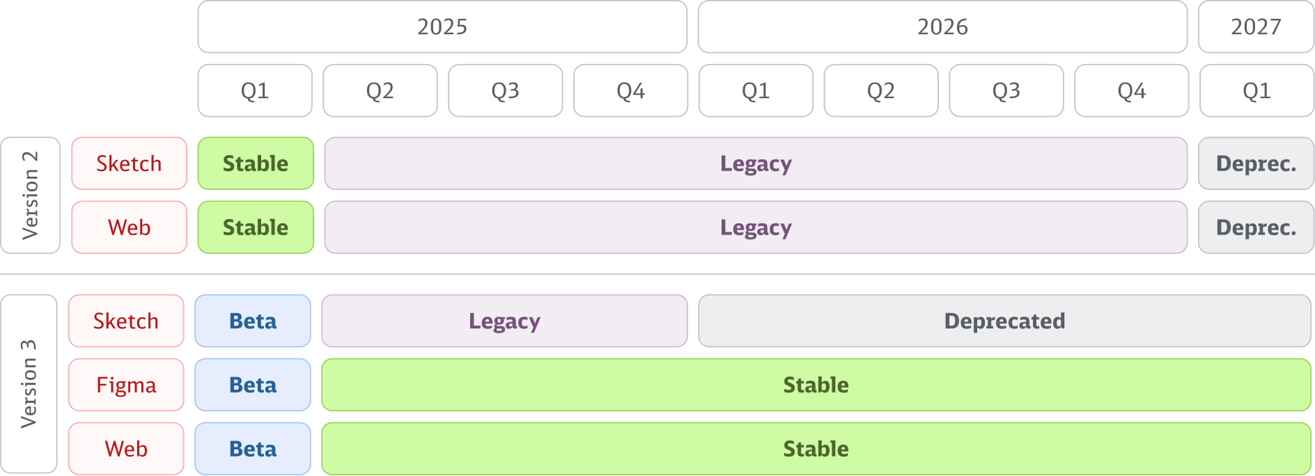 Version Support Timeline