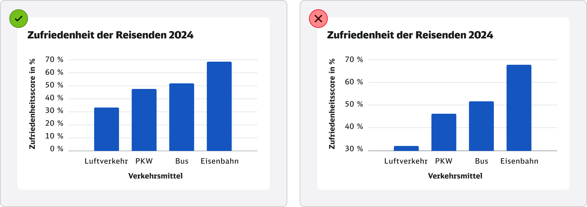 DB-DataViz-do-dont-bars-baseline